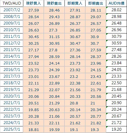 2007年~2025年匯率變化