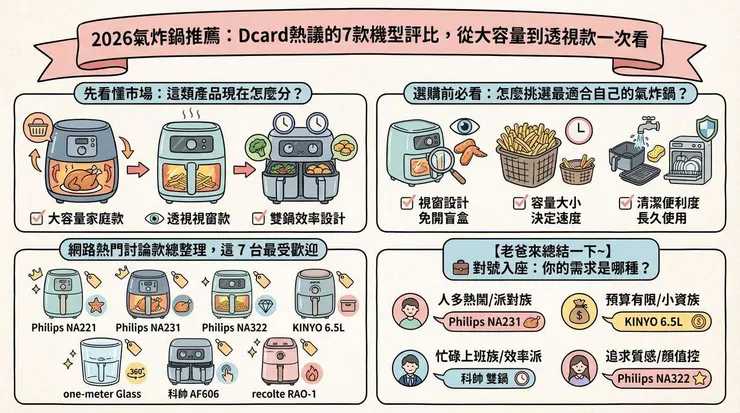 2026氣炸鍋推薦：Dcard熱議的7款機型評比，從大容量到透視款一次看 💬
