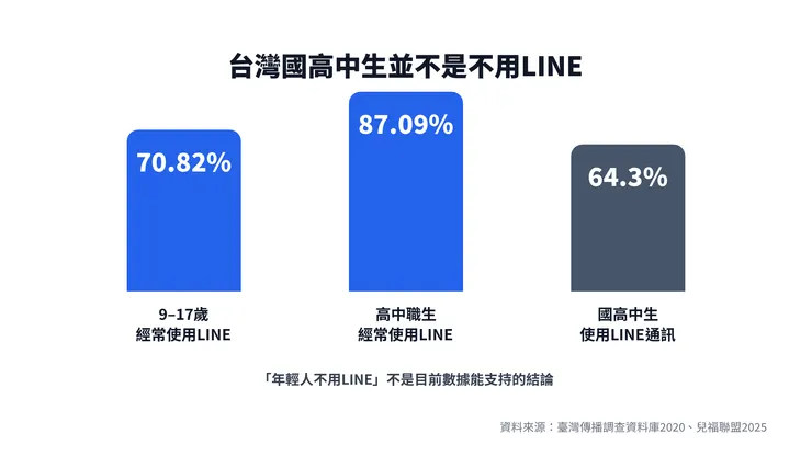 目前公開研究顯示，LINE 在台灣國高中生中仍具有高使用率，與「年輕人已不用LINE」的網路印象存在落差。