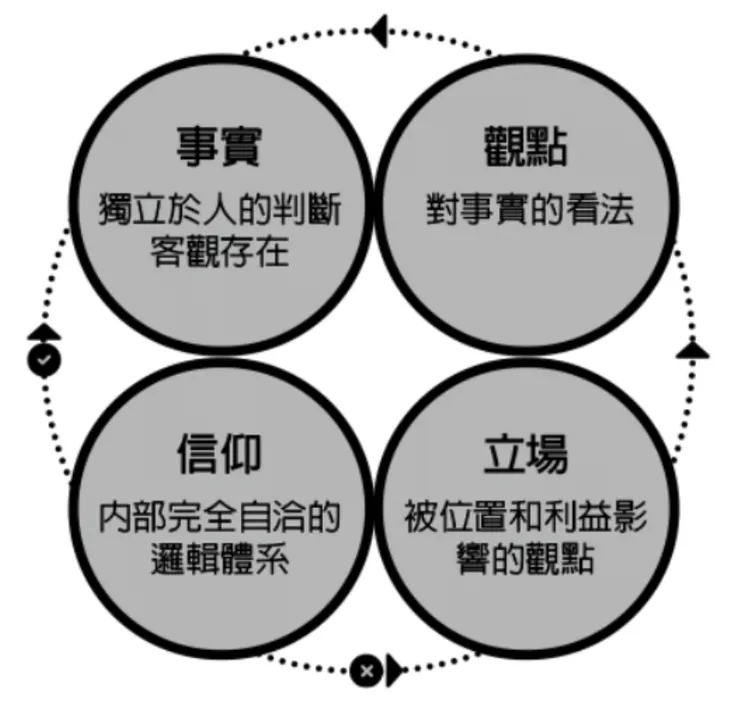 事實、觀點、立場、信仰｜資料來源：書中插圖