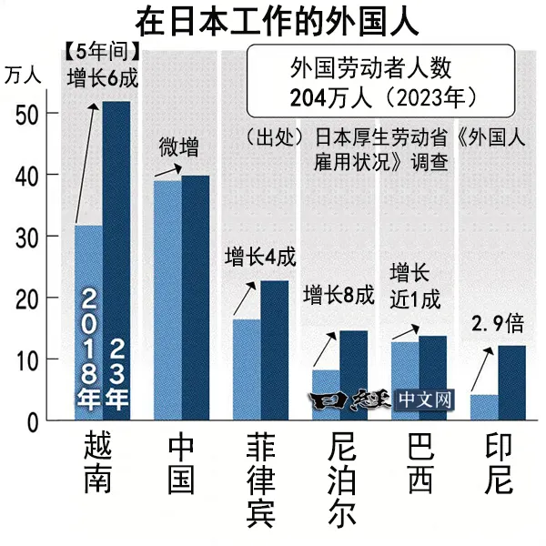 中國人不再是在日外國勞動者的主角