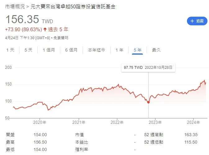 0050 2022/10/28到2024/4/24