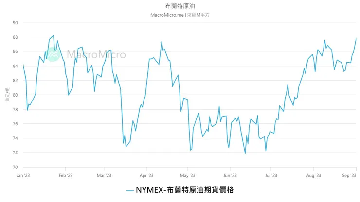 資料來源：財經M平方