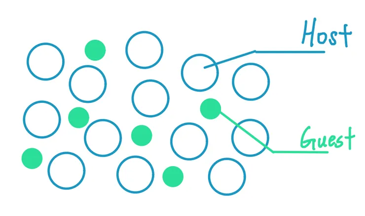 圖六、Host 和Guest 被混和在材料中。