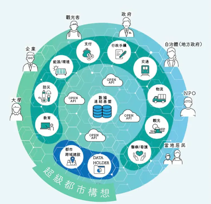 圖源：スーパーシティ・デジタル田園健康特区フォーラム公式サイト