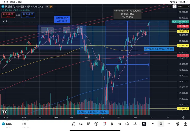 納斯達克一百指數日線