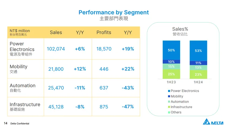 圖二：台達電 24H1 營收分佈