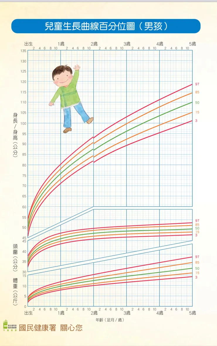男生的成長百分位曲線圖