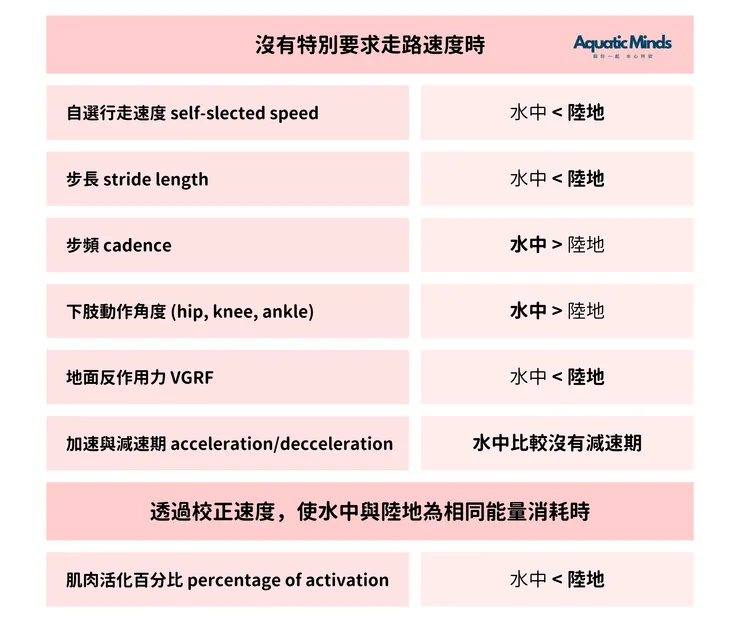 **上述表格只是顯現出數字大小的比較,非訓練效果