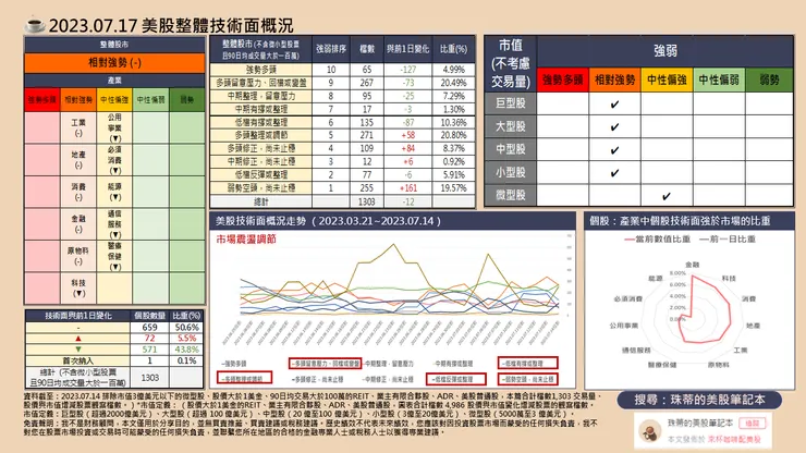 珠蒂的美股筆記本整理 (資料截至:2023.07.14)