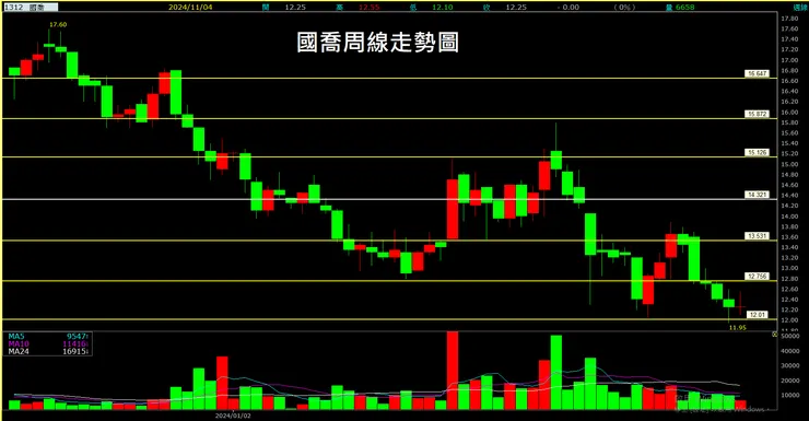 國喬(1312)周線走勢圖