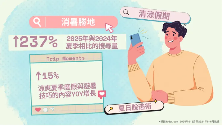 面對酷暑，旅客紛紛尋求「清涼假期」，相關關鍵字搜尋量較往年暴增 237%，避暑策略成為社群熱門話題。