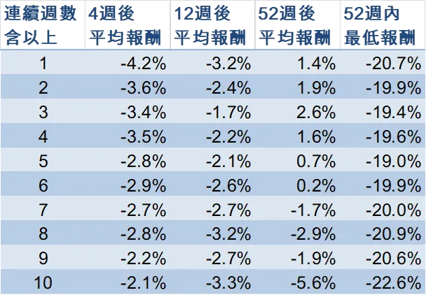 表一:週K連續上漲週數中斷後平均報酬率