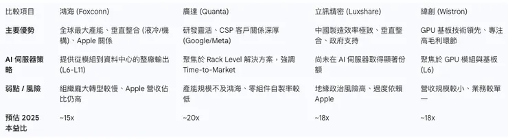 鴻海主要競爭對手關鍵指標比較