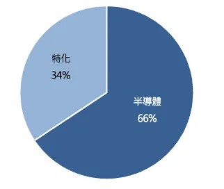 芝普 1H25 產品比重。資料來源:公司資料