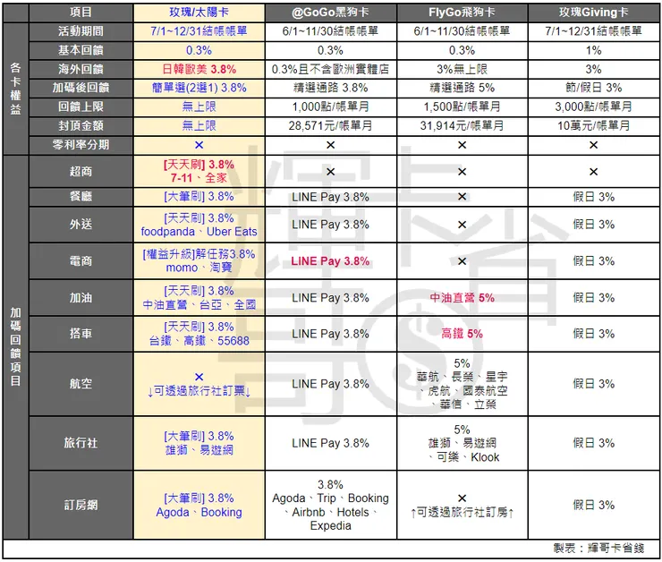 2024台新玫瑰太陽卡和雙狗卡回饋比較表