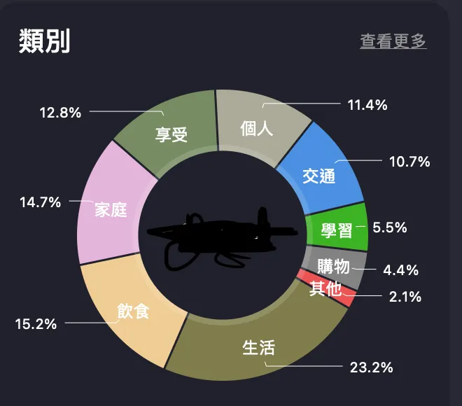 可樂貓至2024.10月支出類別比例