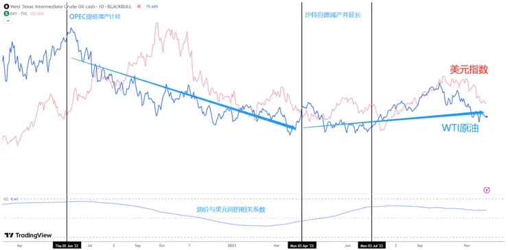 WTI原油vs美元指數