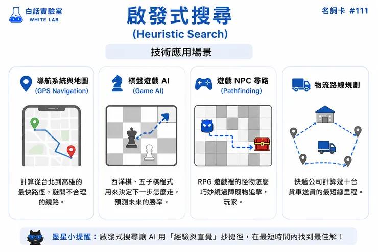 (圖片來源:White-Lab 製作(AI 生成/Canva 設計)|啟發式搜尋 應用情境)