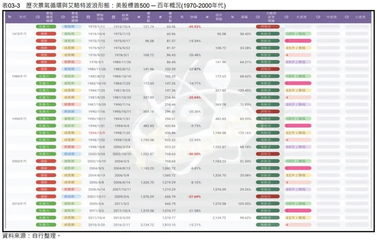 表03-3 歷次景氣循環與艾略特波浪形態:美股標普500 ─ 百年概況(1970-2000年代)