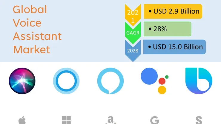 Global Voice Assistant Market Research Report | IMIR