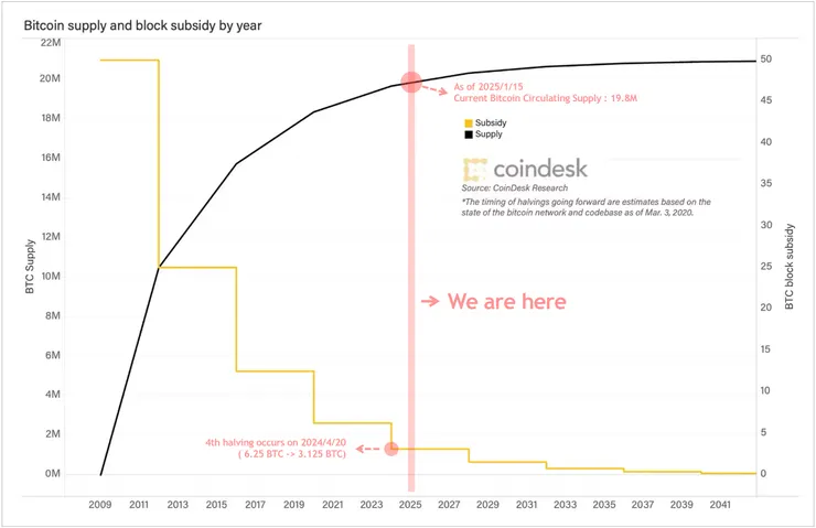 [  Bitocin Supply & Block Subsidy  ]