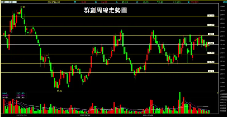 群創(3481)周線走勢圖