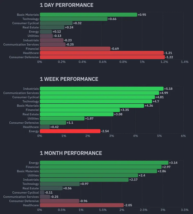 標普11大類股績效；資料來源：Finviz