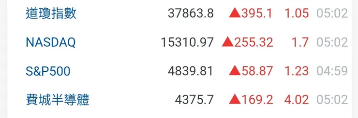 美國四大指數同創歷史新高。（2024年1月19日）