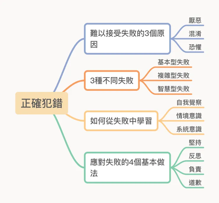 《正確犯錯》一書心智圖。｜Photo Credit: 尚恩自繪