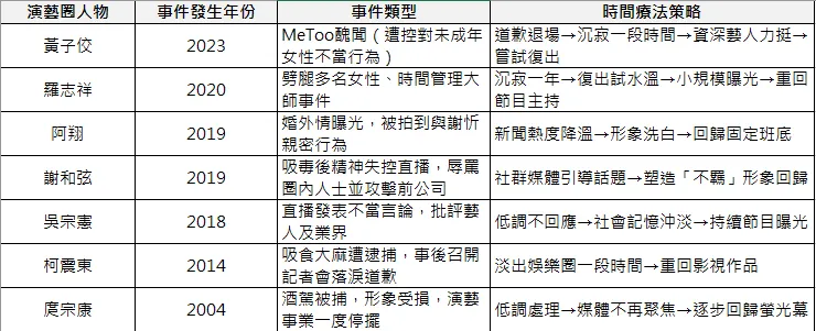 演藝圈時間療法案例
