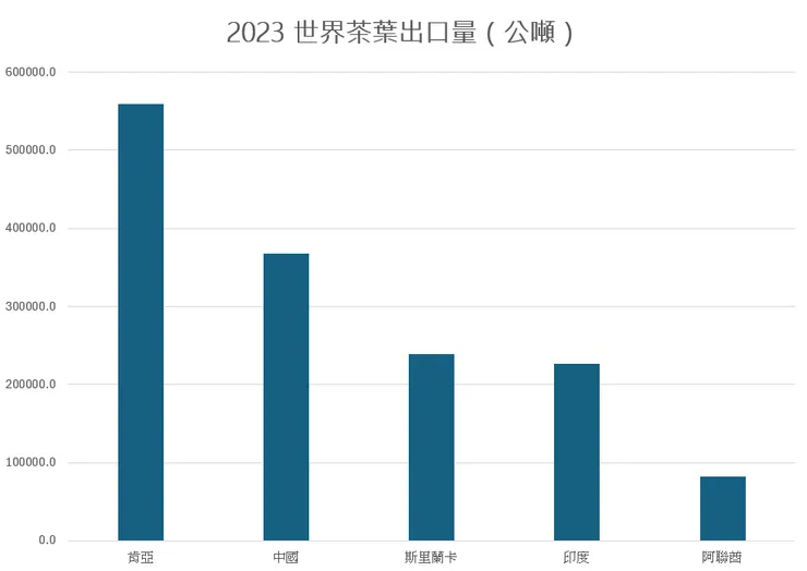 2023世界茶葉出口五大國。資料來源：FAO