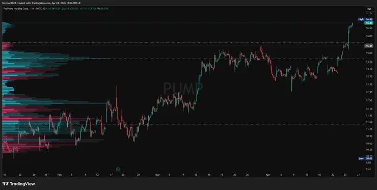PUMP 1小時圖 / Tradingview