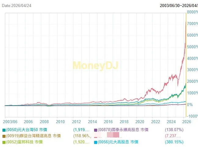 圖片來源: MONEYDJ