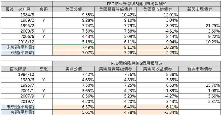 停止升息與開始降息後各資產表現 (1980~), 資料來源:Bloomberg, 筆者自行整理