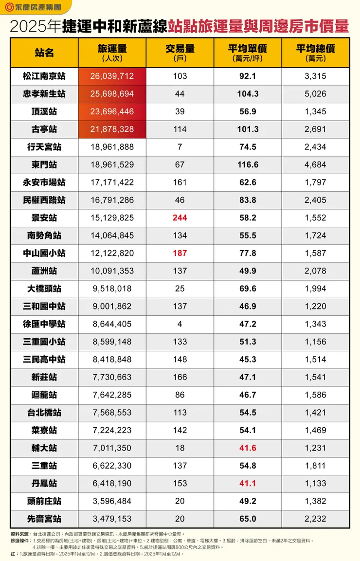 表、2025年捷運中和新蘆線站點旅運量與周邊房市價量