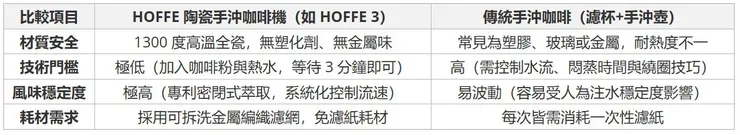 咖啡機差異比較