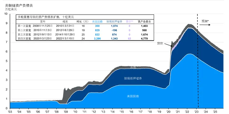 08年金融海嘯之後,美聯儲開啟了QE的潘朵拉盒子之後,就開始一波比一波高的無錨印鈔