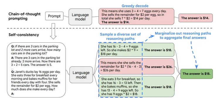 由 CoT 改進成為 Self-Consistency