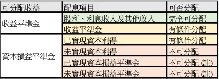 註：公開說明書並未將資本損益平準金列為可分配項目。