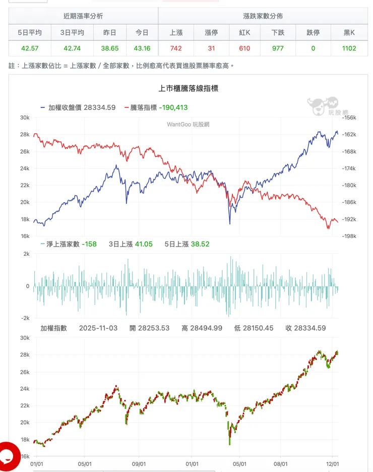 騰落指標（出自玩股網）