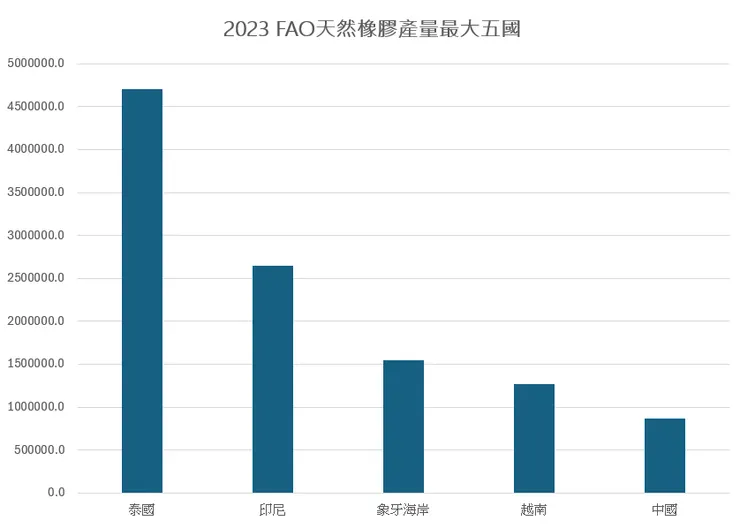 2023 FAO世界橡膠五大國。