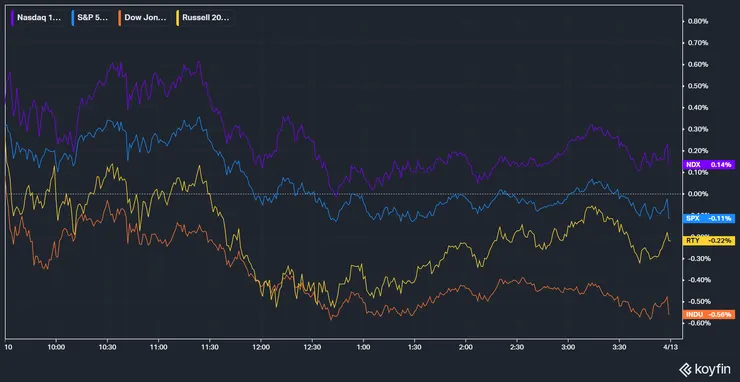 美股主要指數表現；資料來源：KoyFin