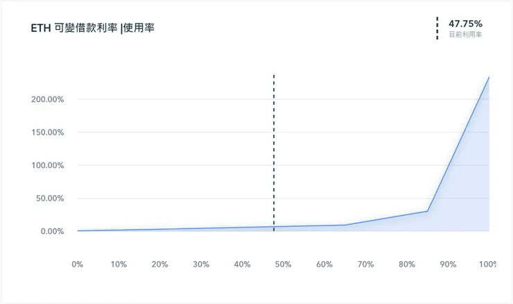 ETH Variable Borrow Rate | Utilization