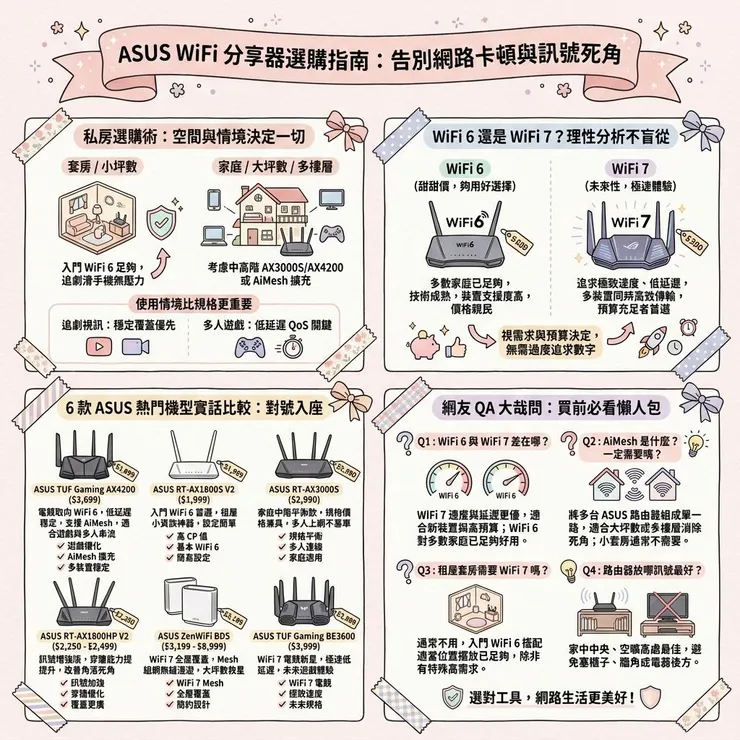 【WiFi分享器推薦】追劇遊戲老是卡？2026 Dcard/PTT 6 款 ASUS WiFi 6/7 路由器實比