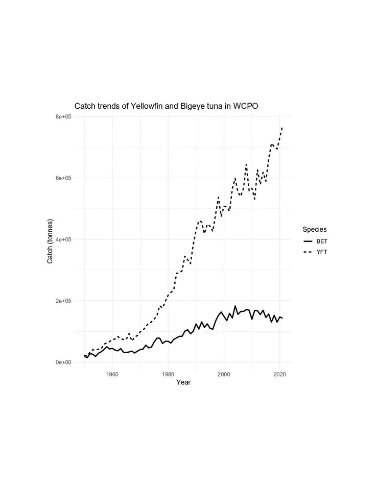 圖四: 黃鰭鮪魚和大目鮪魚在WCPO海域的捕捉趨勢 1950-2023 (橫軸: 西元年,縱軸: 捕捉量 (噸))