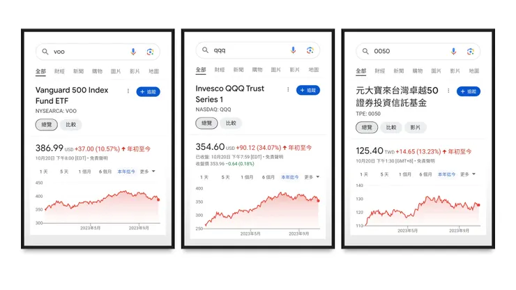 VOO(S&P500指數)、QQQ(NASDAQ100指數)與0050(元大台灣50)指數今年來績效表現