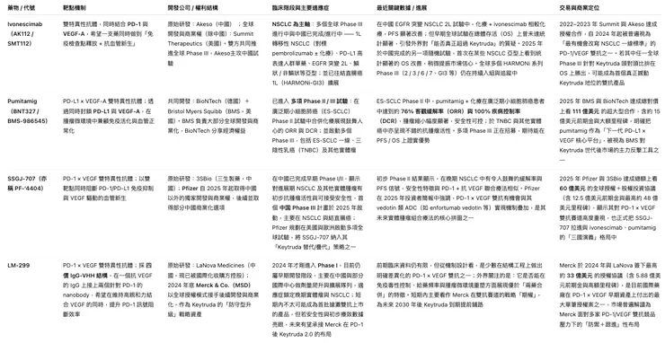 PD-1 / PD-L1 × VEGF(A) 雙抗全球主要管線一覽