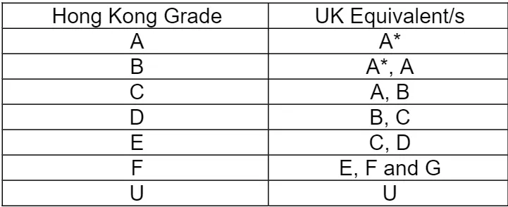 資料來源:Equivalence of Hong Kong qualifications in the UK, British Council, 2007.