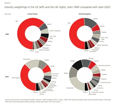 圖片來源 : 2025瑞士投資銀行投資年報